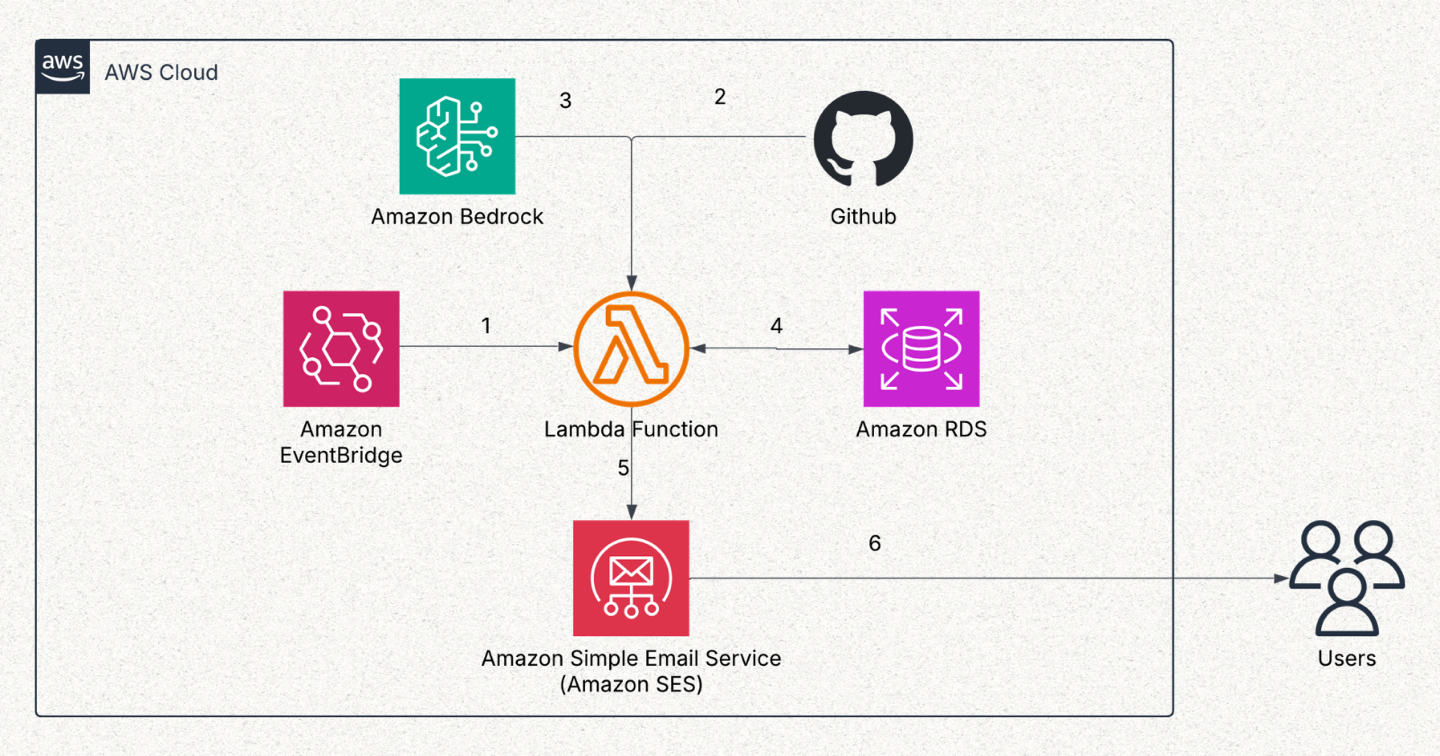 Phoenix — autonomous GitHub portfolio audit agent on AWS
