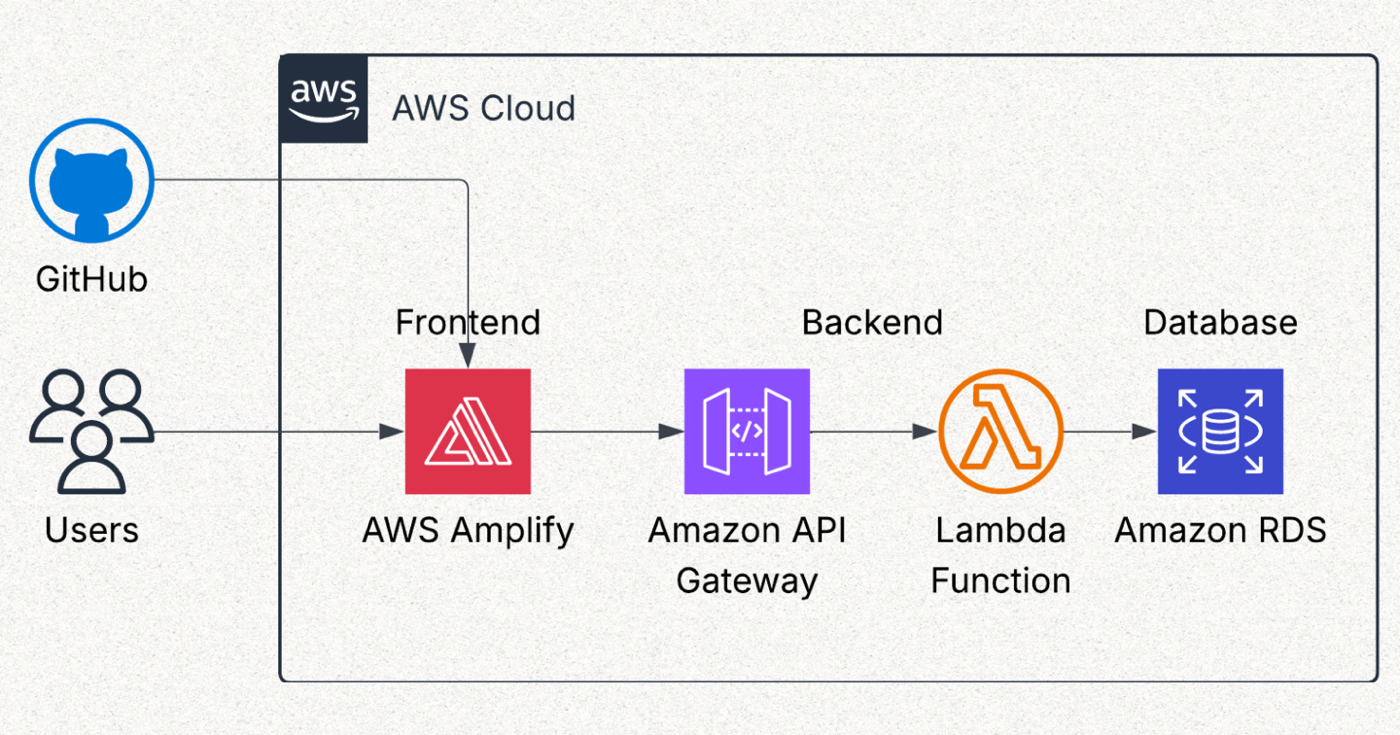 Serverless Web Application on AWS