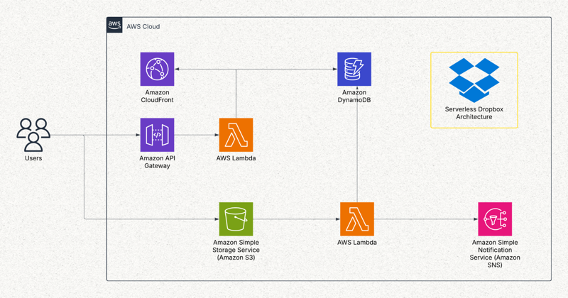 Dropbox-Style Serverless Storage on AWS